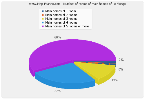 Number of rooms of main homes of Le Mesge